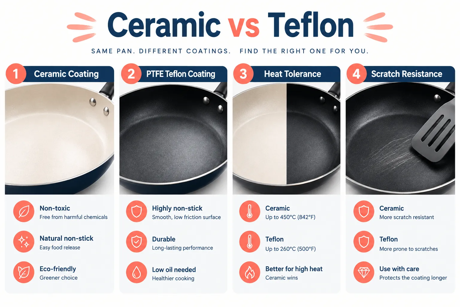 Four-panel labelled comparison guide titled Ceramic vs Teflon, each panel showing a close-up illustrated pan surface with a short heading (Ceramic Coating, PTFE Teflon Coating, Heat Tolerance, Scratch Resistance) and 3 short bullet labels under each, clean white background, navy and coral accent colors, editorial buying-guide polish. Budget Nonstick Ceramic Cookware Sets