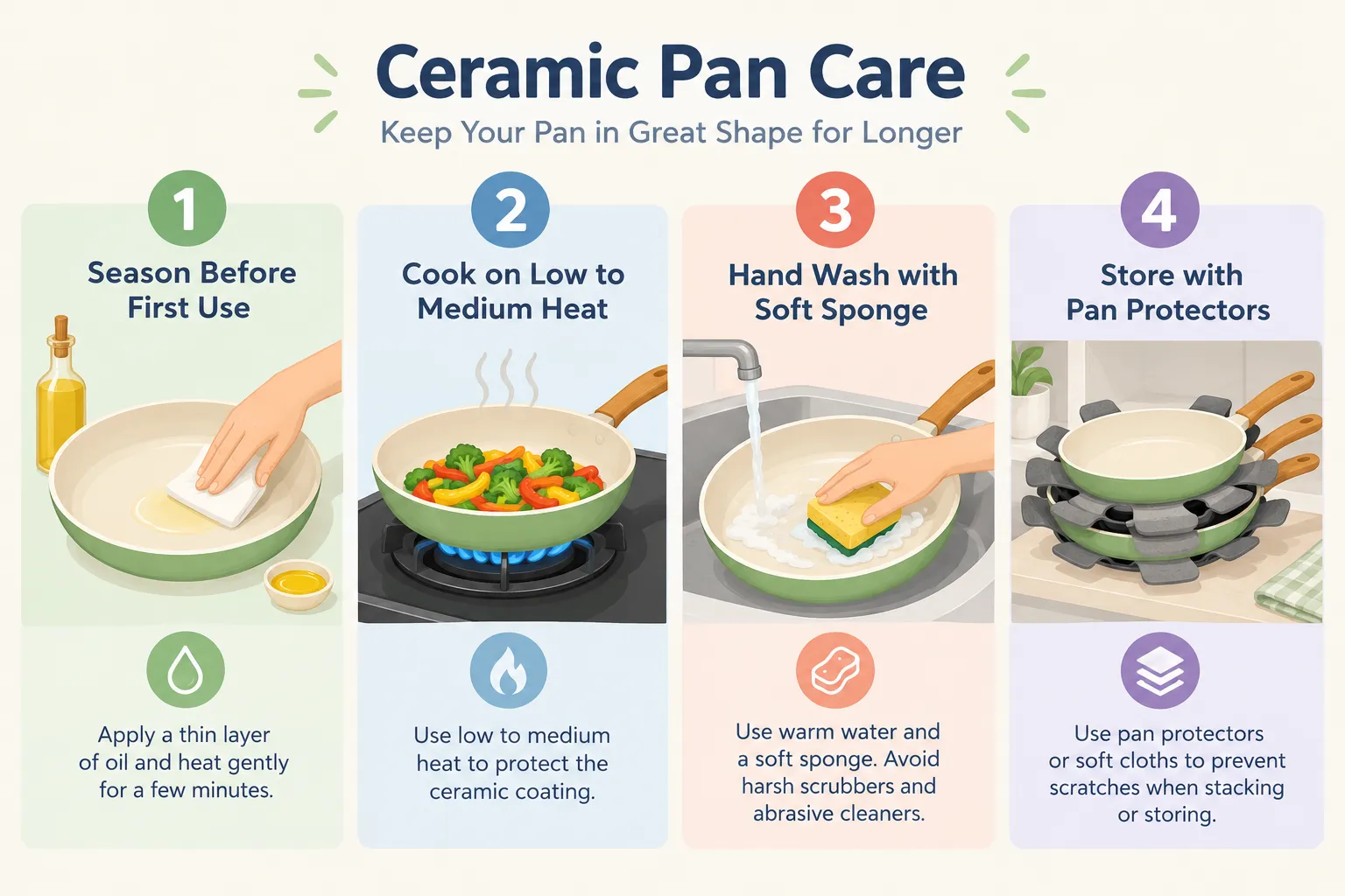 Step by step numbered flow illustration showing four stages of ceramic pan care: Season Before First Use, Cook on Low to Medium Heat, Hand Wash with Soft Sponge, Store with Pan Protectors, each stage with a simple icon and short caption, flat vector illustration style, soft pastel palette, clean background. Ceramic vs Stainless Steel Cookware for Beginners