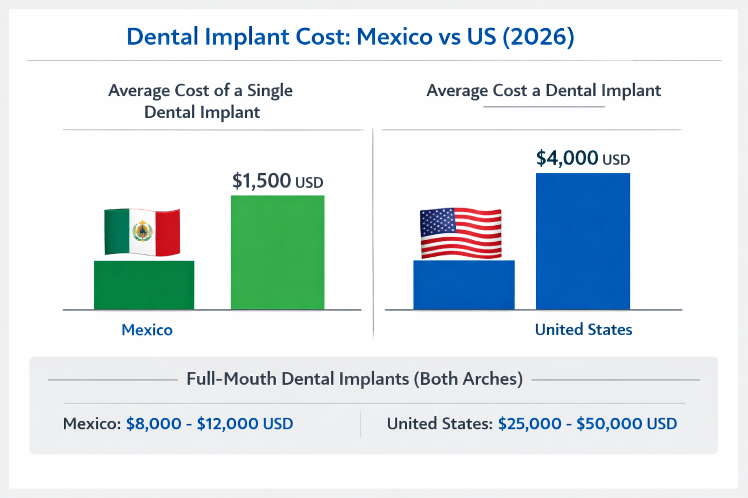 Dental Implant Cost Mexico vs US