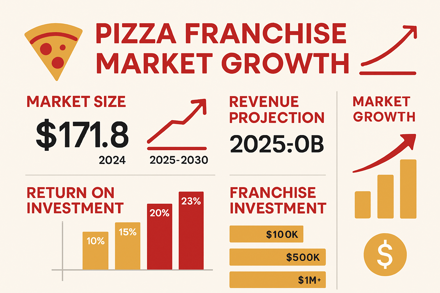 Detailed infographic showing pizza franchise market growth statistics with upward trending charts, revenue projections for 2025-2030, colorf