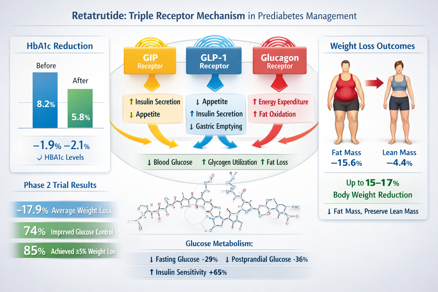 Retatrutide Prediabetes Outcomes