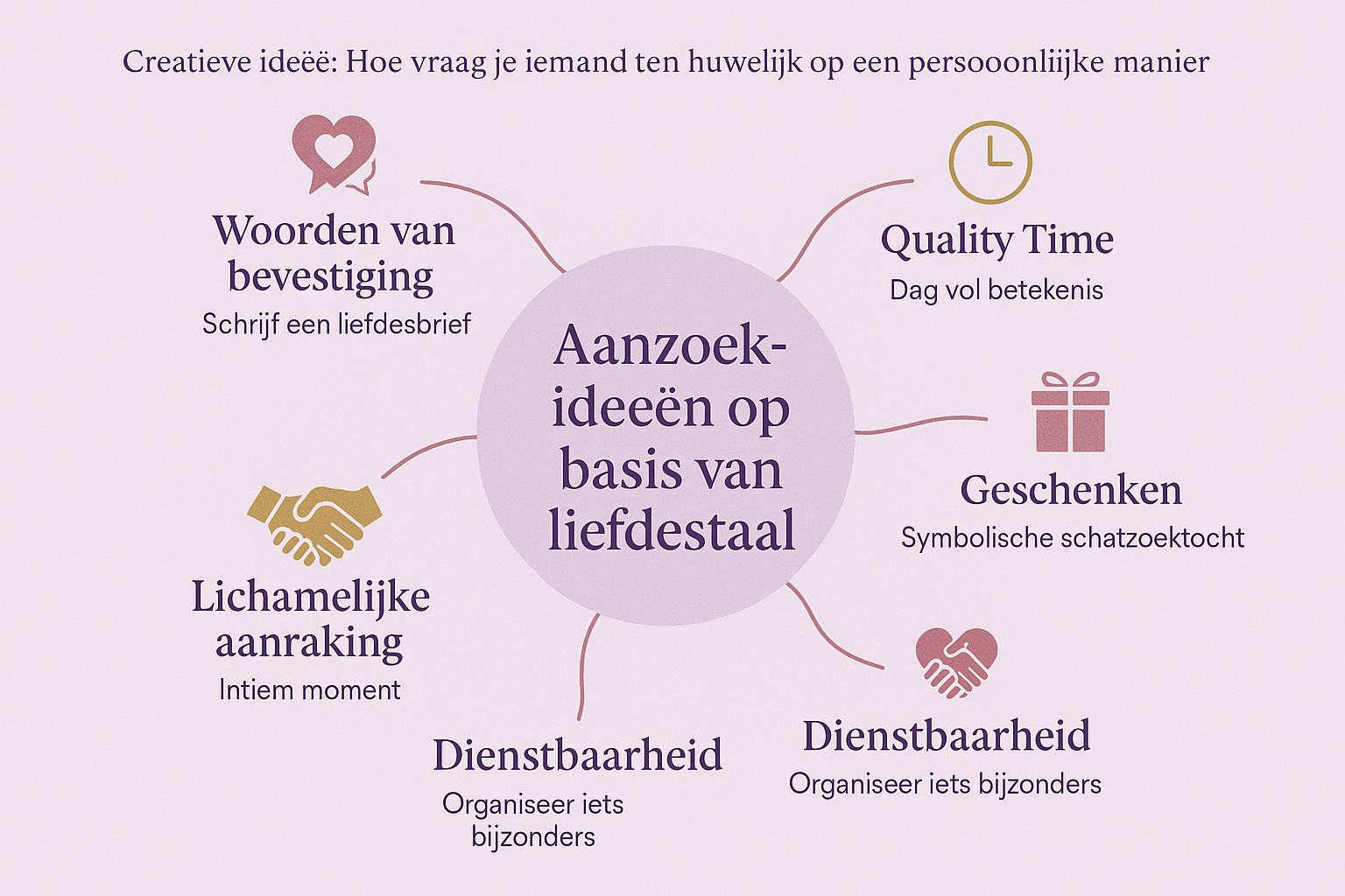 Professional landscape infographic (1536x1024) for section "Creatieve ideeën: Hoe vraag je iemand ten huwelijk op een persoonlijke manier". 