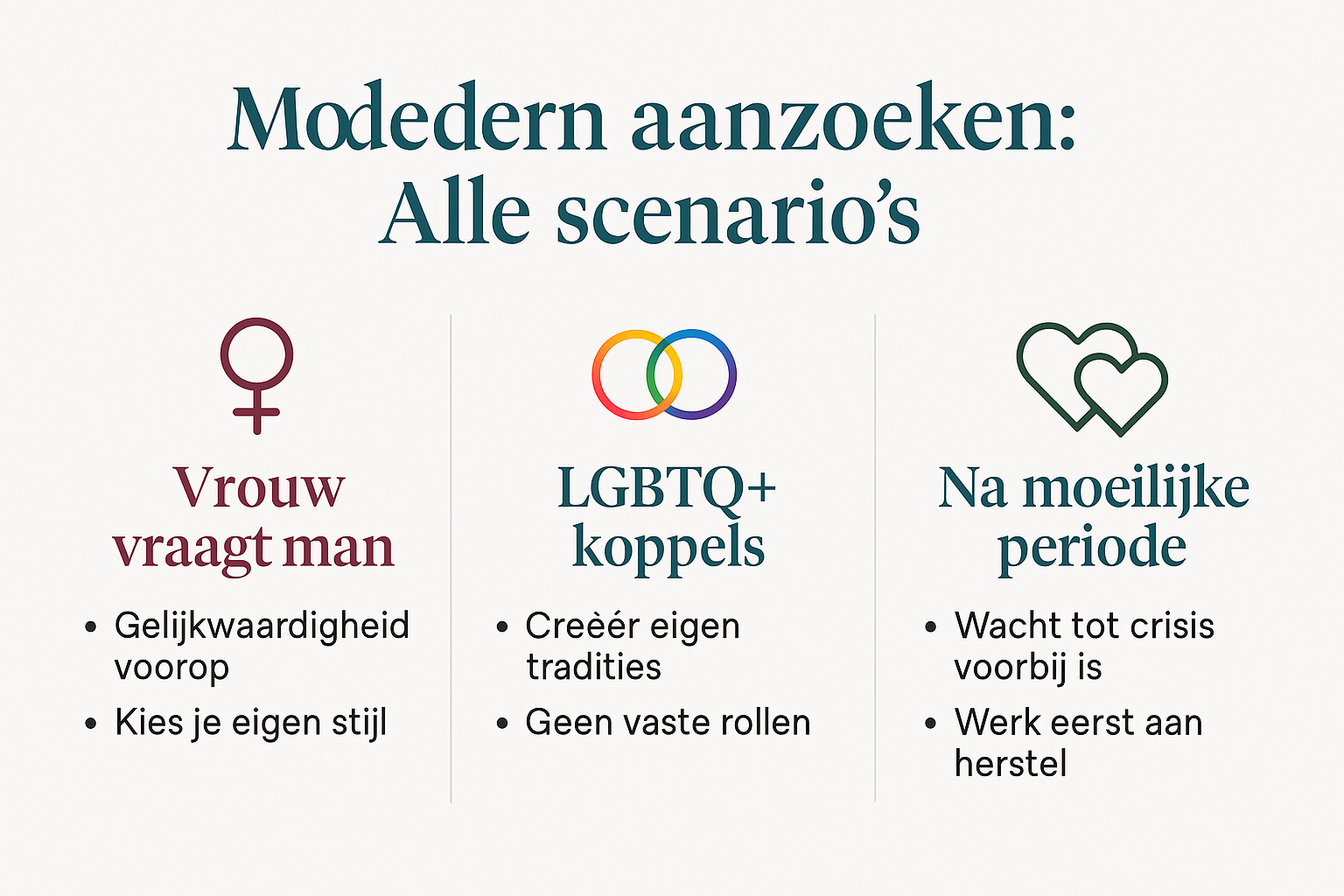 Professional landscape infographic (1536x1024) for section "Speciale situaties: Hoe vraag je iemand ten huwelijk in unieke omstandigheden". 