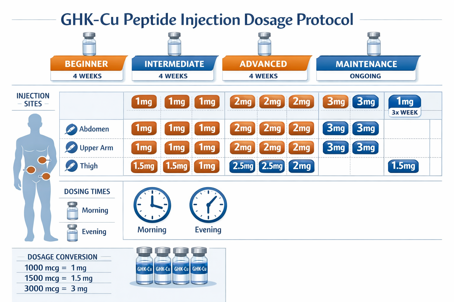 Detailed infographic illustration (1536x1024) showing GHK-Cu peptide injection dosage protocol timeline with four distinct phases: beginner,