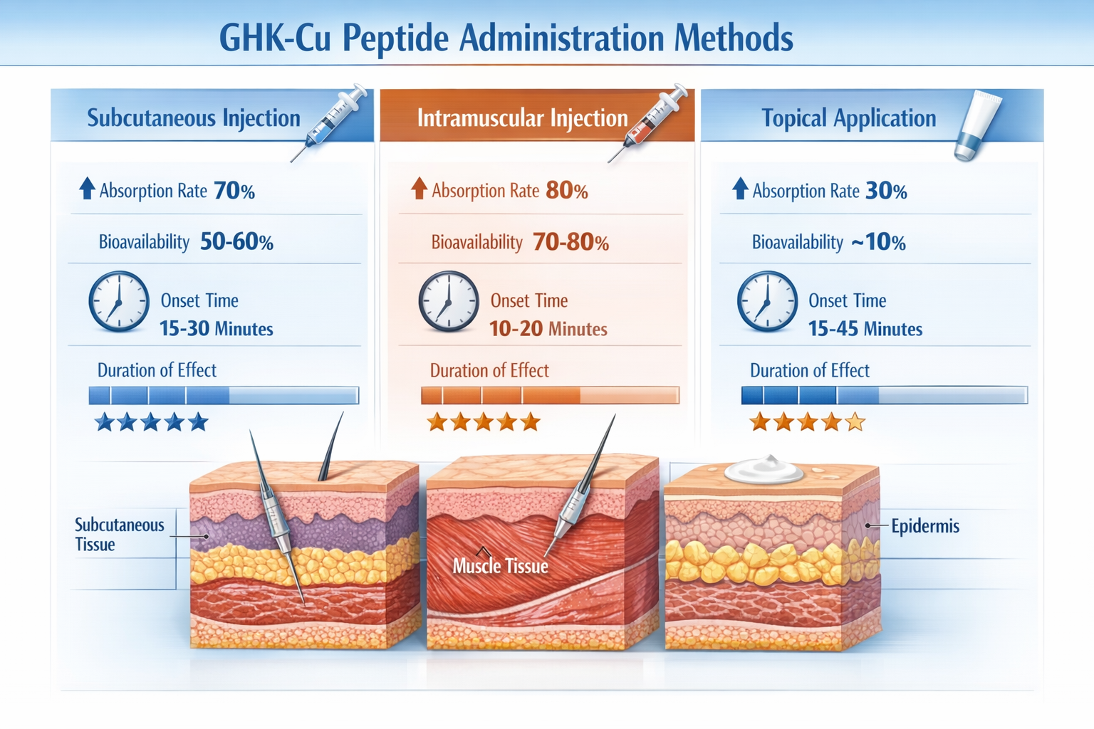 Comprehensive comparison table visualization (1536x1024) displaying GHK-Cu peptide administration methods side-by-side: subcutaneous injecti