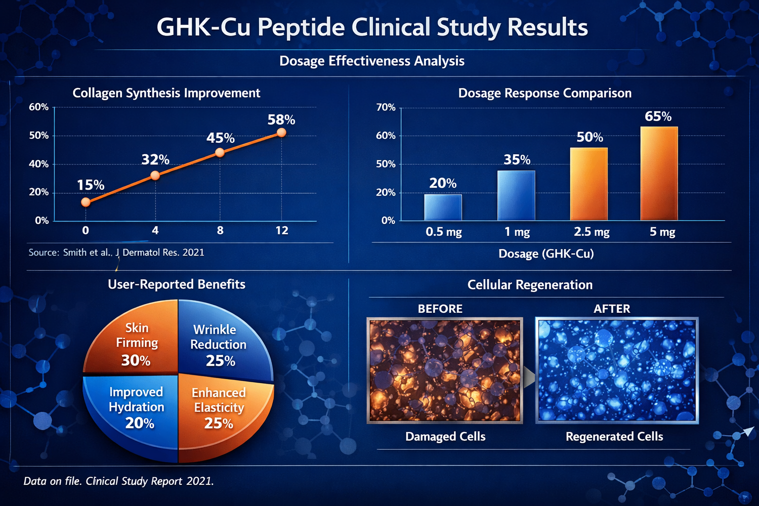 Research data visualization dashboard (1536x1024) presenting GHK-Cu peptide clinical study results and dosage effectiveness metrics. Display