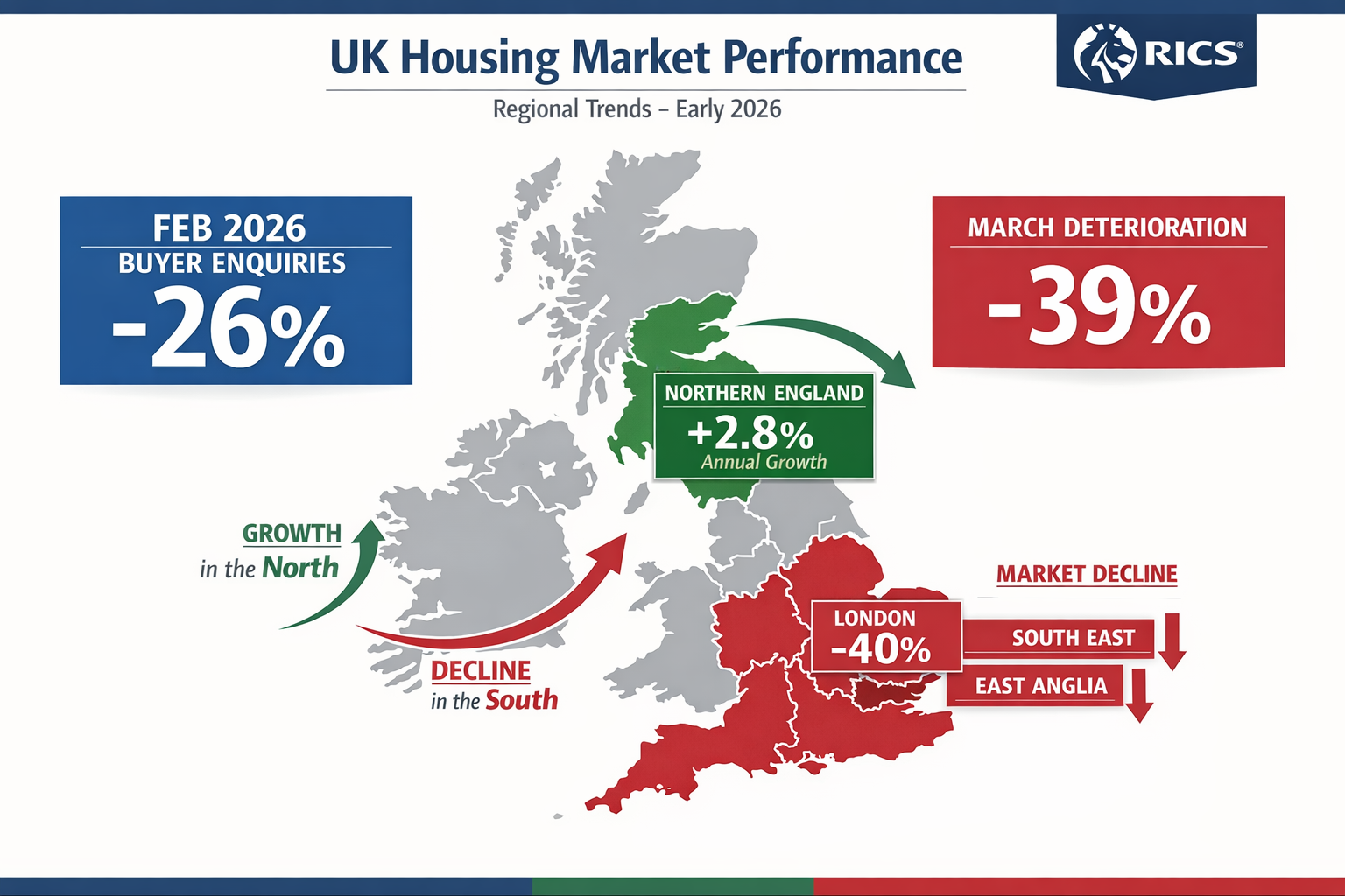 () detailed infographic showing UK regional housing market performance map with color-coded regions: Northern England (North