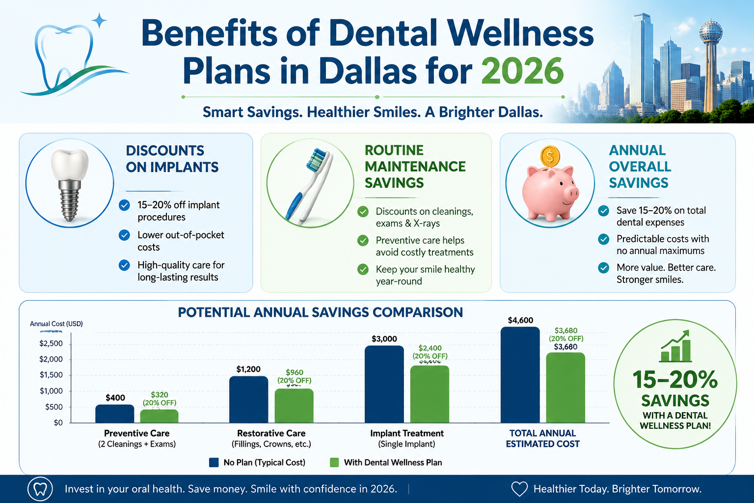 A detailed infographic in () titled 'Benefits of Dental Wellness Plans in Dallas for 2026'. The infographic should feature