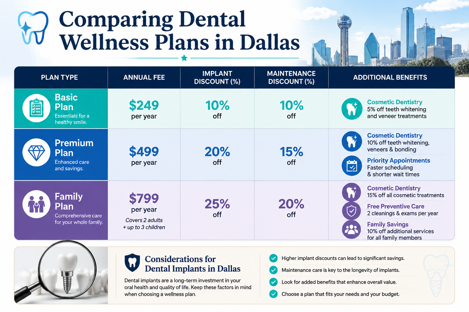 A visually engaging comparison chart in () highlighting 'Comparing Dental Wellness Plans in Dallas'. The chart should