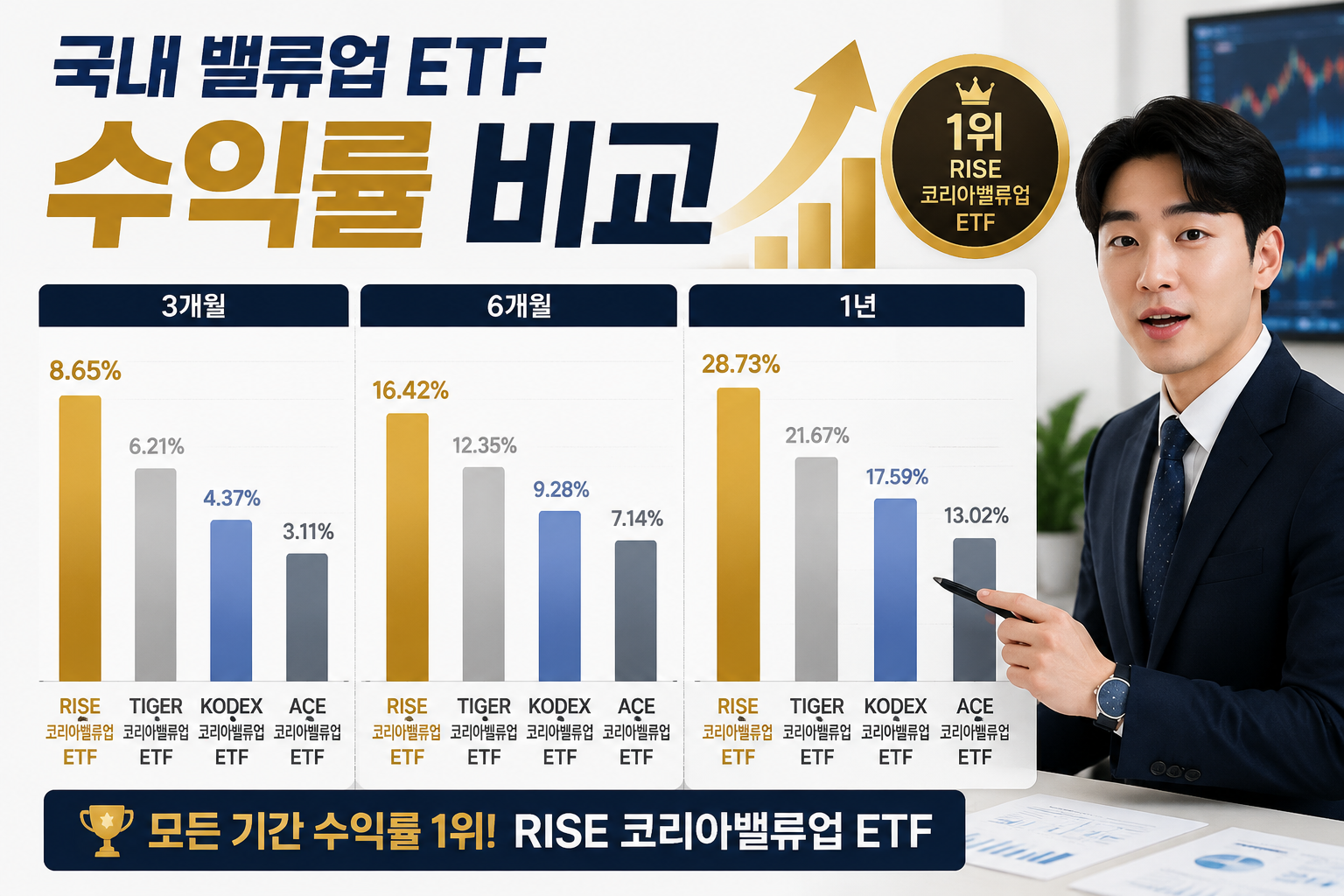 () detailed comparison visualization showing multiple ETF products side by side as vertical bar chart with Korean labels