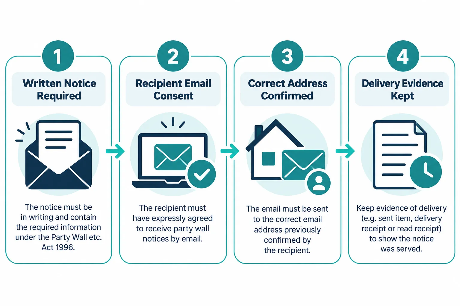 What the Party Wall etc. Act 1996 Actually Says About Service