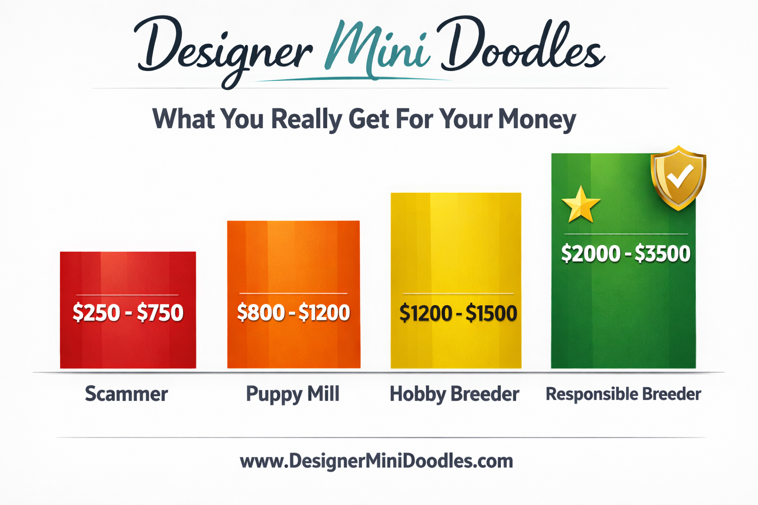 () showing a price comparison bar chart infographic with four labeled bars: Scammer $250-$750 in red, Puppy Mill $800-Breeder price comparison chart showing responsible vs puppy mill pricing200
