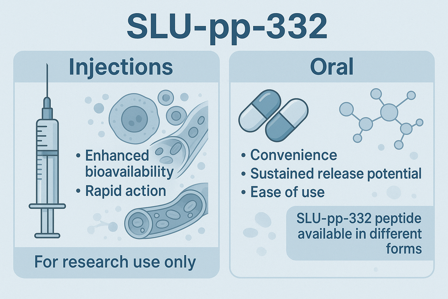 A comparative infographic showcasing the benefits and administration routes of SLU-pp-332, specifically contrasting injectable forms with SL