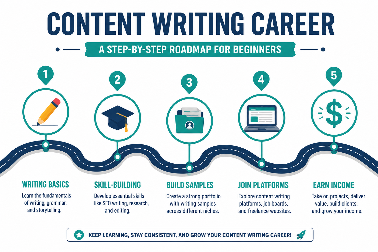 Digital illustration, graphic design style, Detailed landscape format (1536x1024) illustration showing a step-by-step roadmap infographic for content writing career beginners. Visual includes five numbered milestone icons connected by a winding path: a pencil icon for writing basics, a graduation cap for skill-building, a portfolio folder for samples, a laptop for online platforms, and a dollar sign for income. Clean flat design style, navy and teal color palette, white background, bold sans-serif labels at each milestone, professional editorial quality. 