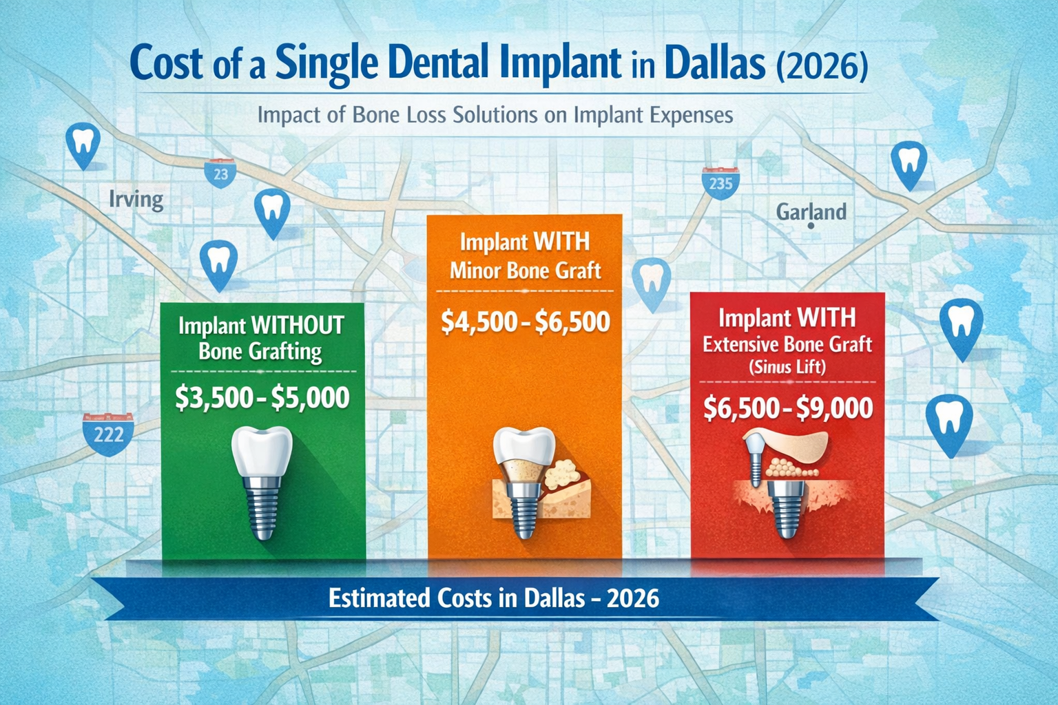 () image representing the financial impact of bone loss solutions on dental implant costs in Dallas. The central element is