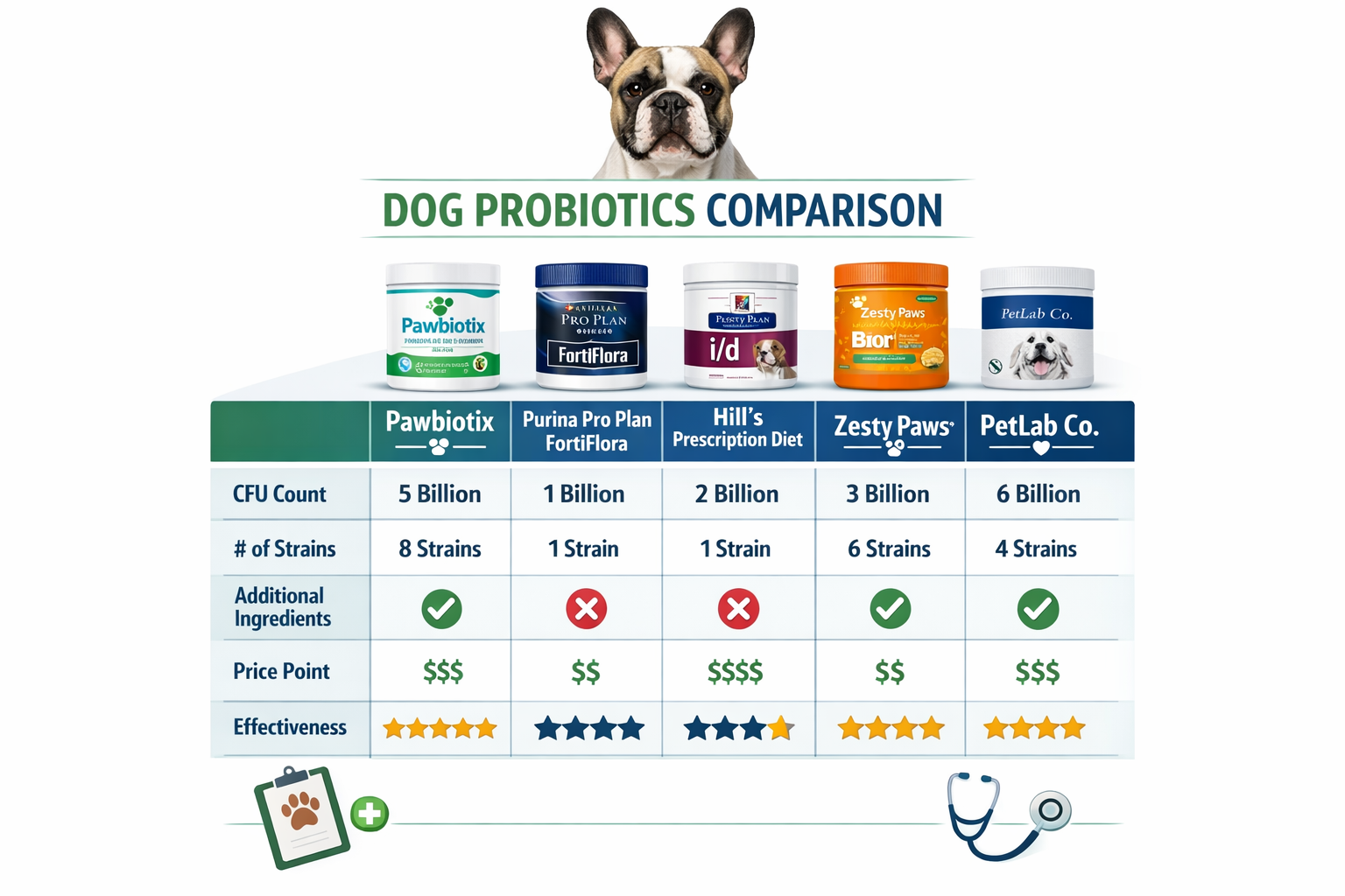 Portrait format (1024x1536) comparison chart displaying multiple dog probiotic brands side-by-side including Pawbiotix, Purina Pro Plan, Hil