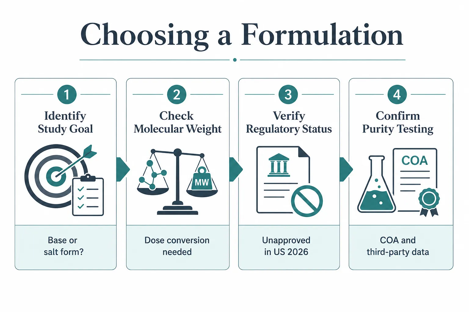 Practical Formulation Guidance: Enclomiphene vs Enclomiphene Citrate for Research Use