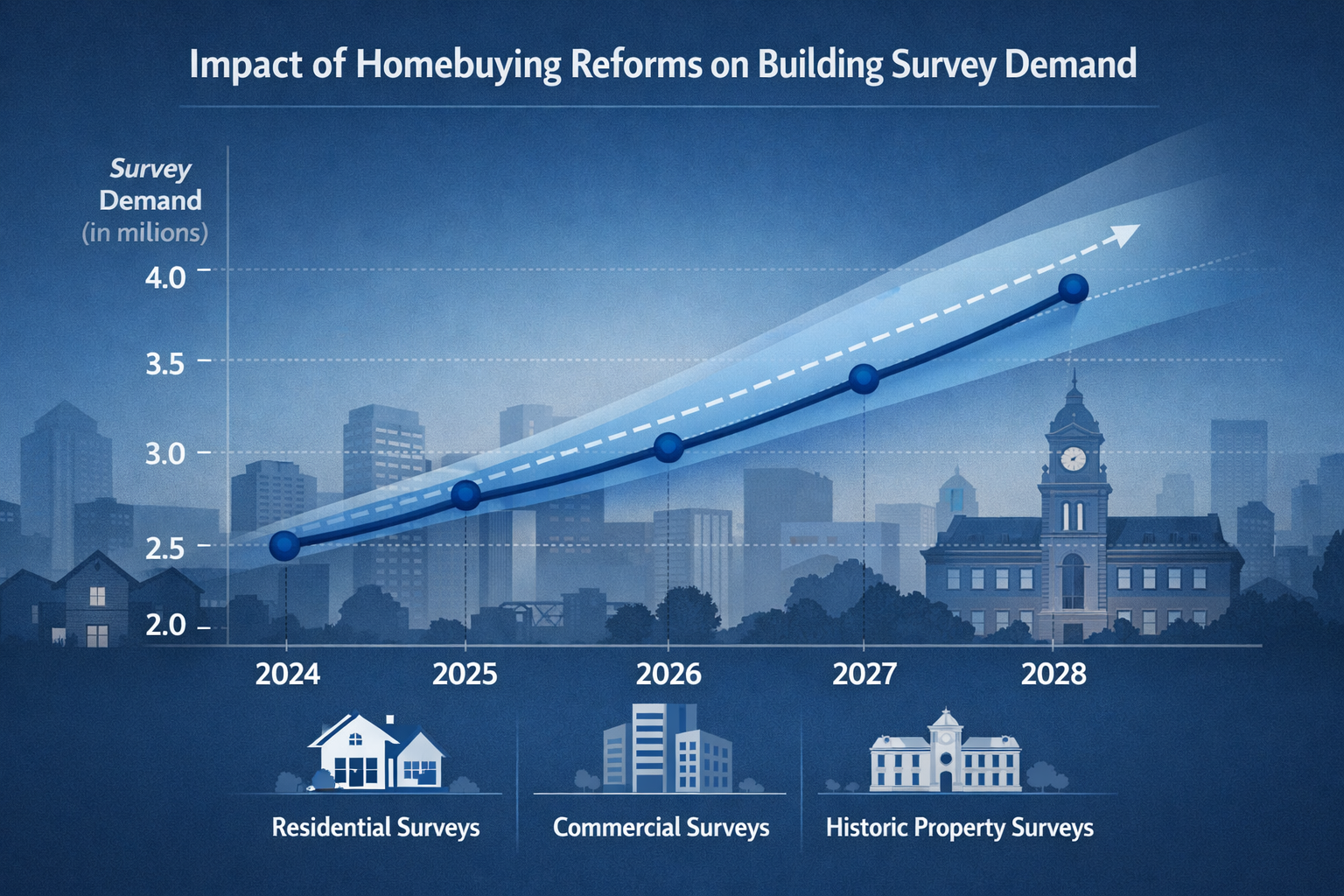 Impact of Homebuying Reforms on Building Survey Demand section: Sophisticated data visualization landscape showing market volume projection