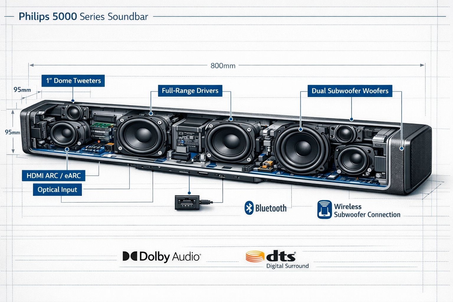 Philips 5000 Series Soundbar Detailed landscape format (1536x1024) image showing close-up technical diagram of Philips 5000 Series soundbar with labeled components including speaker drivers, HDMI ports, optical input, Bluetooth connectivity icon, and wireless subwoofer connection indicator. Professional cutaway view revealing internal speaker configuration with visible tweeters and woofers. Clean white background with technical annotations in modern sans-serif font, blue and gray color scheme, engineering blueprint aesthetic with measurement indicators and feature callouts highlighting Dolby Audio support and DTS compatibility.