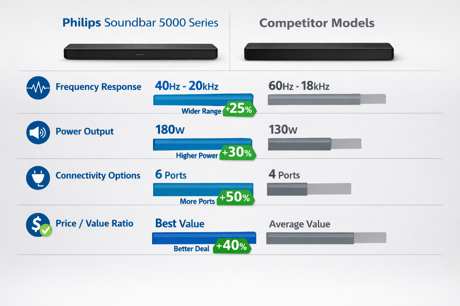 Philips Soundbar 5000 Series Detailed landscape format (1536x1024) image depicting side-by-side comparison chart showing Philips Soundbar 5000 Series versus competitor models with visual bar graphs representing audio performance metrics including frequency response range, power output in watts, connectivity options count, and price value ratio. Modern infographic style with icon representations for each feature category, color-coded performance bars in Philips brand blue against neutral gray competitors, percentage improvement indicators with upward arrows, clean data visualization aesthetic suitable for buyer decision-making with clear hierarchy and readable statistics.