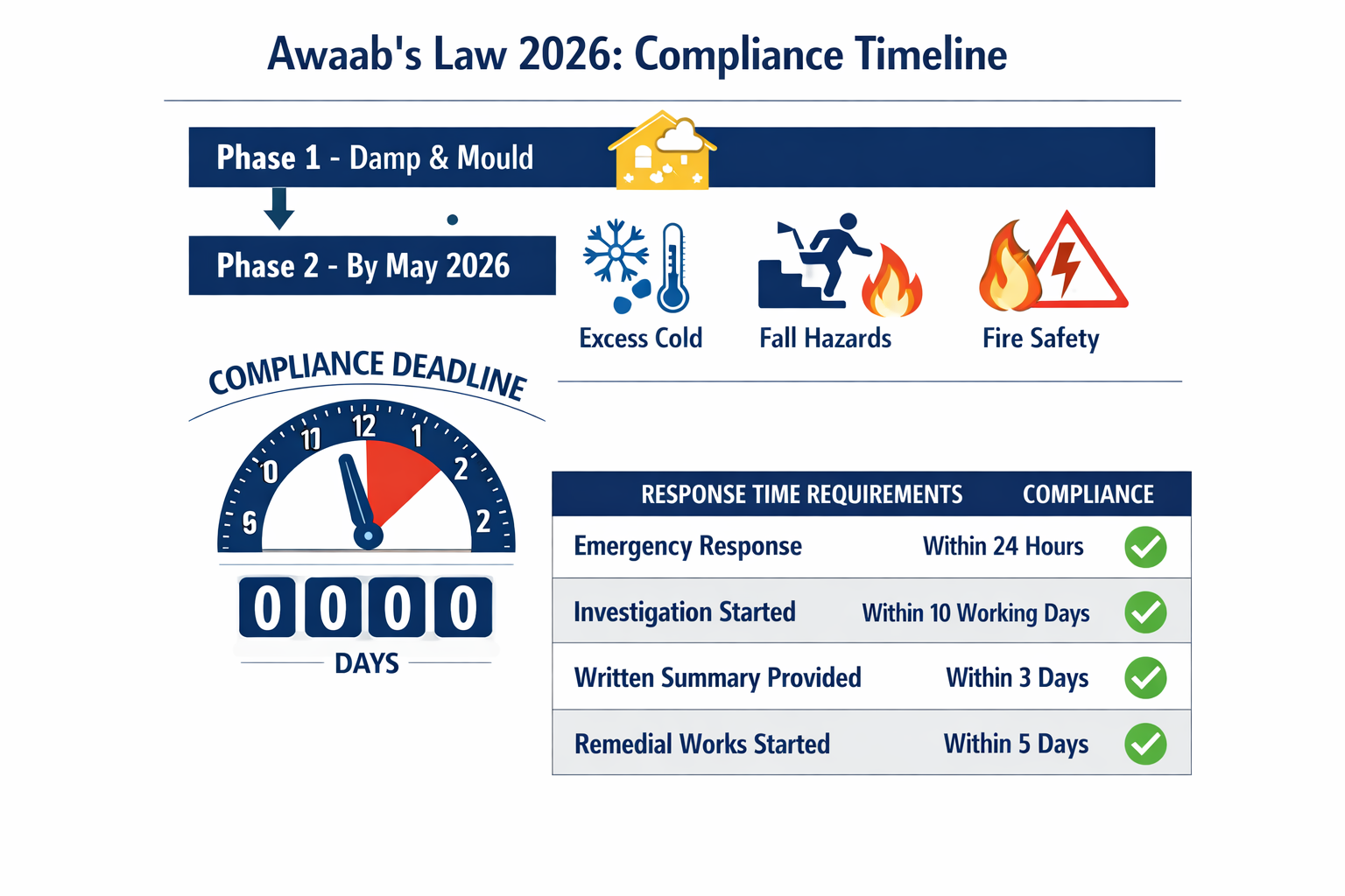 Detailed () professional infographic-style image showing a vertical compliance timeline for Awaab's Law 2026: Phase 1