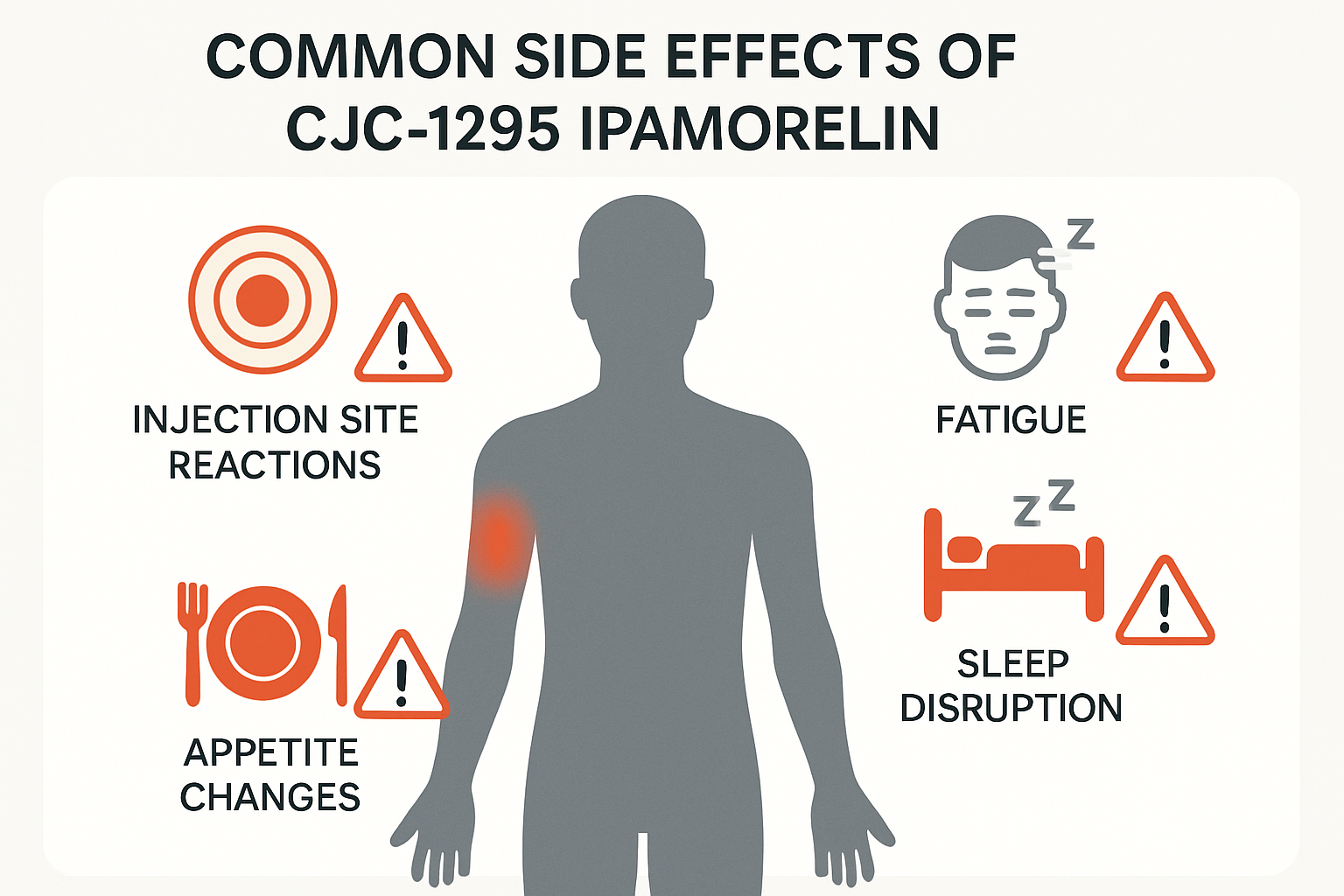 Medical infographic displaying common side effects of CJC-1295 Ipamorelin combination therapy, human body silhouette with highlighted areas 