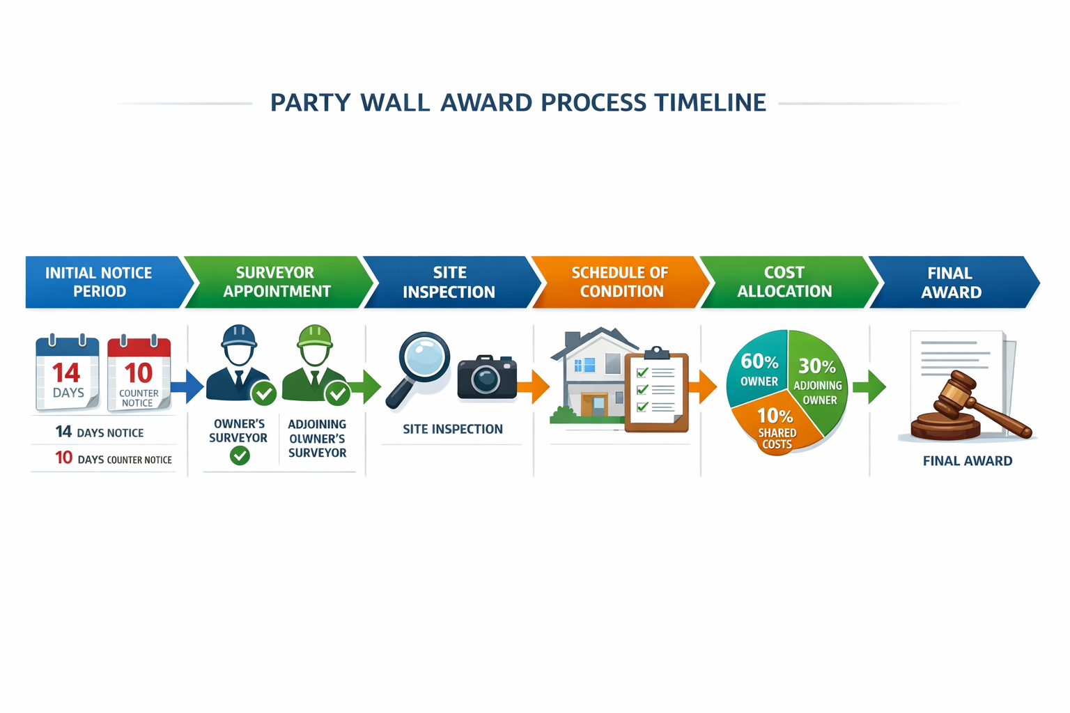 Comprehensive () infographic illustration displaying the party wall award process timeline as a horizontal flowchart. Visual