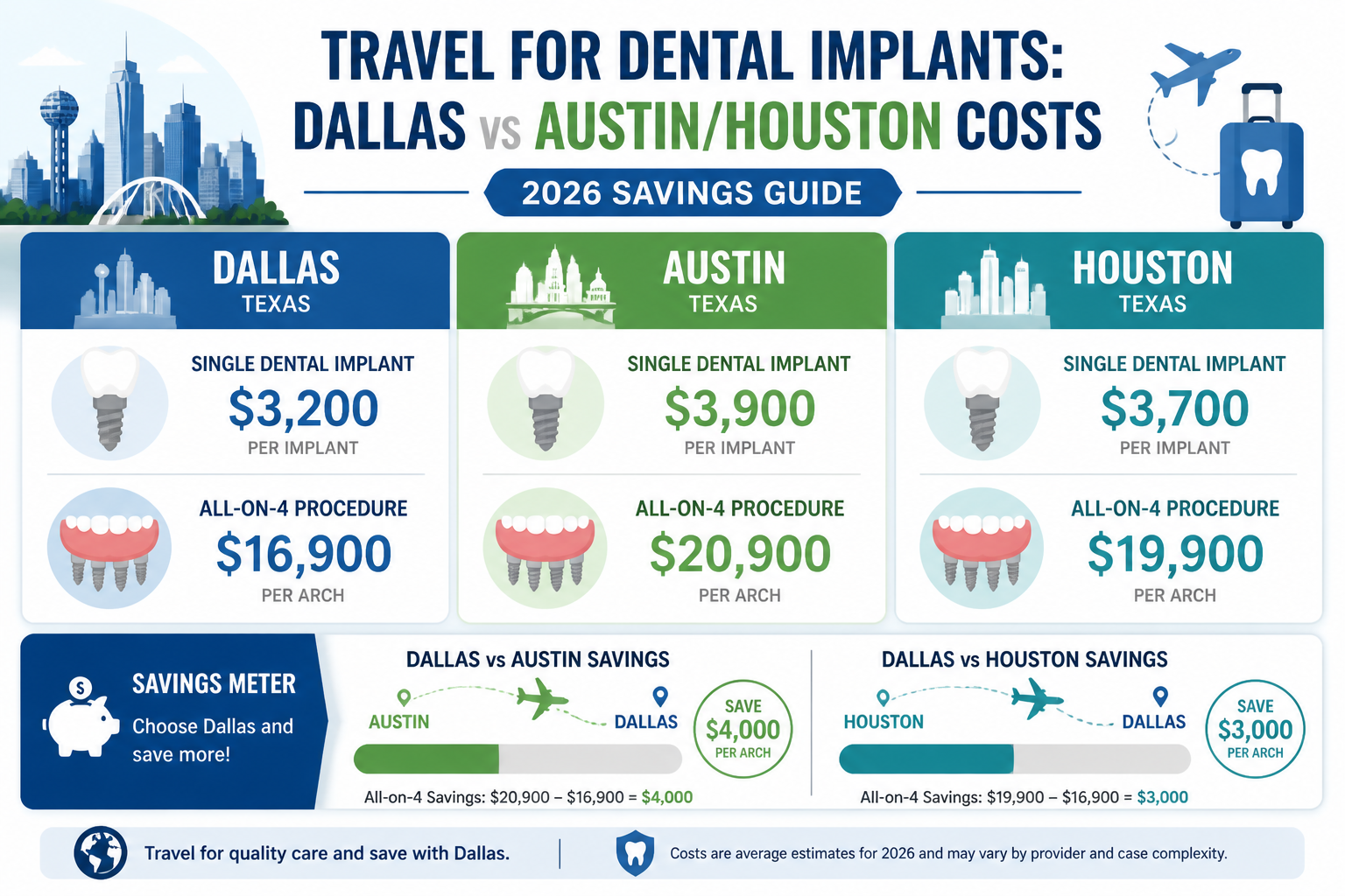 A detailed infographic comparing average dental implant costs in Dallas, Austin, and Houston for 2026. The graphic should