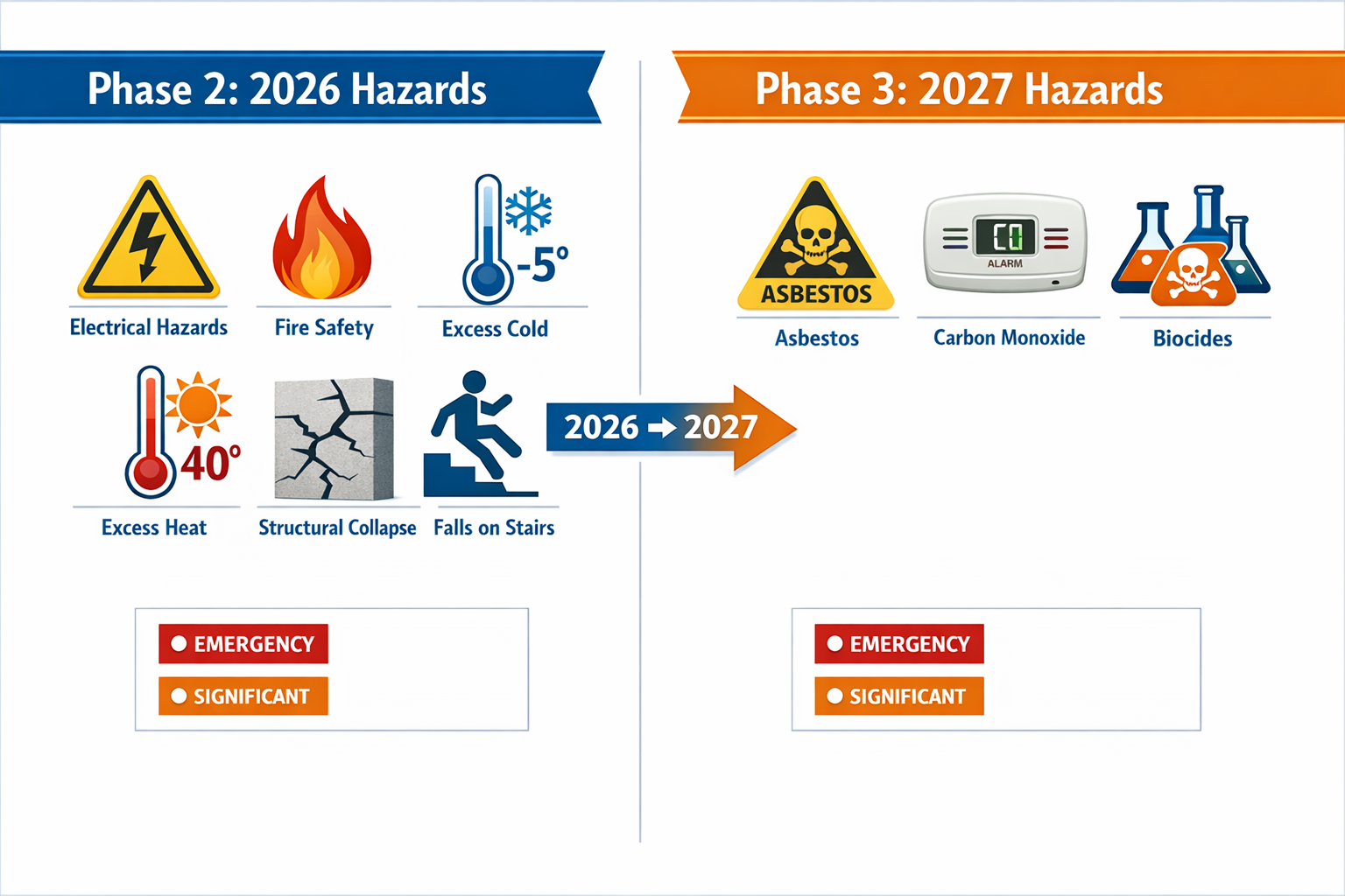 Detailed () image showing split-screen comparison of HHSRS hazard categories with left side displaying Phase 2 2026 hazards