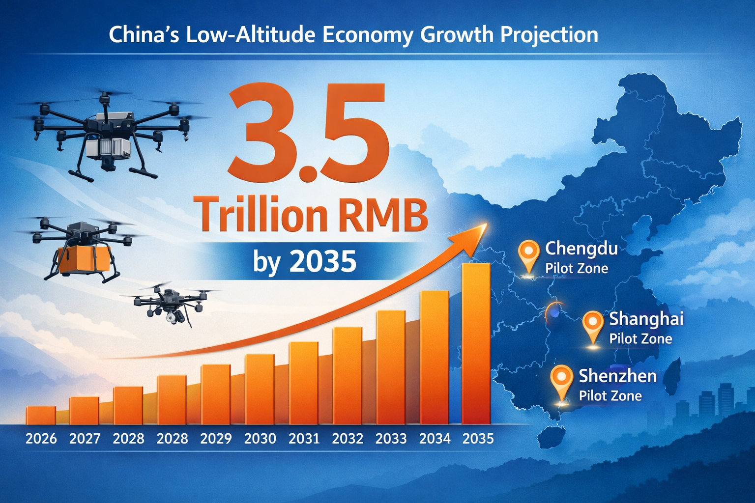 Landscape format (1536x1024) detailed infographic showing China's low-altitude economy growth projection with large prominent text '3.5 Tril