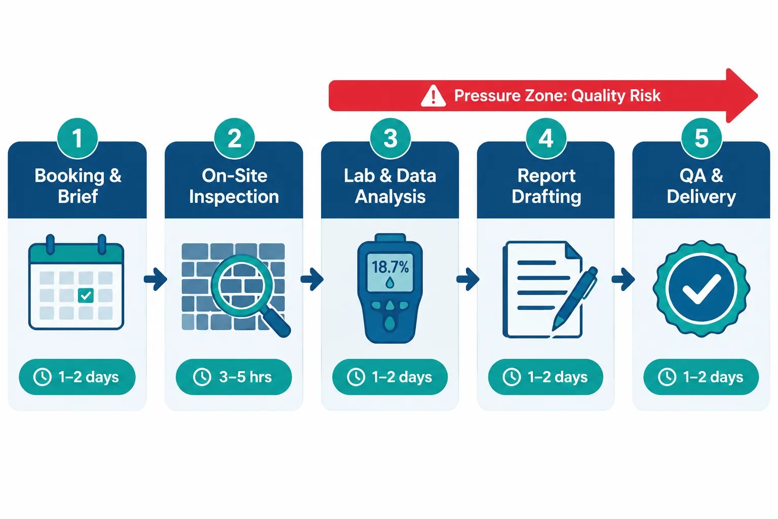 The Standard Survey Timeline and Why It Exists