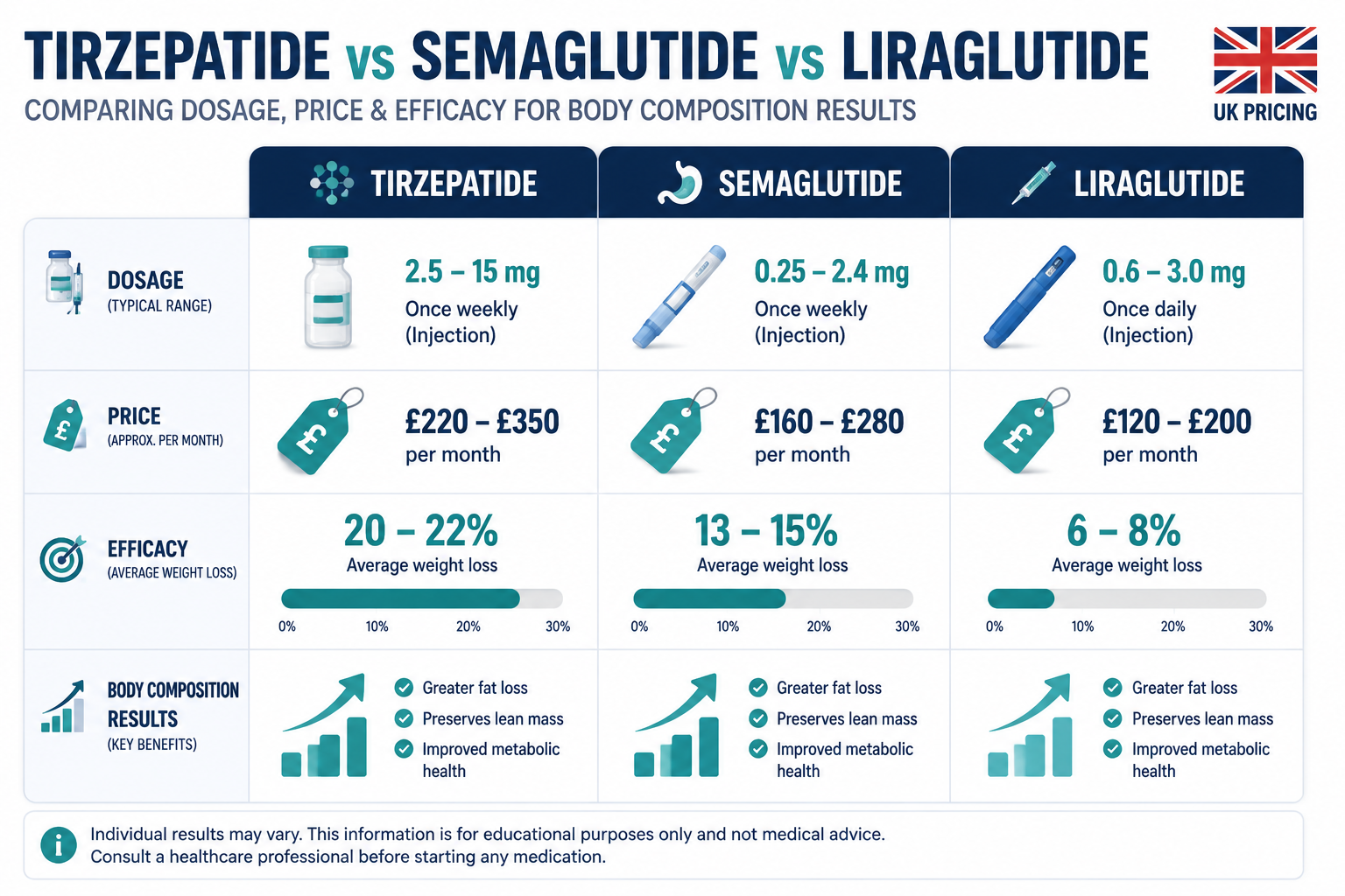 Detailed () infographic-style image showing a side-by-side comparison table of Tirzepatide vs Semaglutide vs Liraglutide
