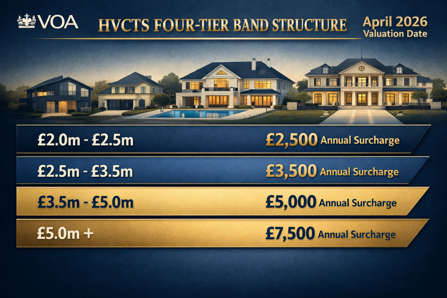 Landscape format (1536x1024) detailed illustration showing HVCTS four-tier band structure with visual chart displaying £2.0m-£2.5m, £2.5m-£3