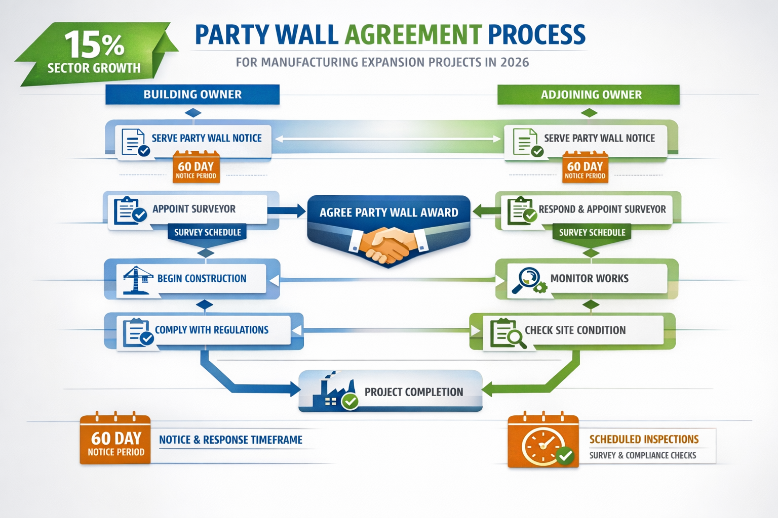 Landscape format (1536x1024) infographic-style image displaying timeline flowchart of party wall agreement process for manufacturing expansi