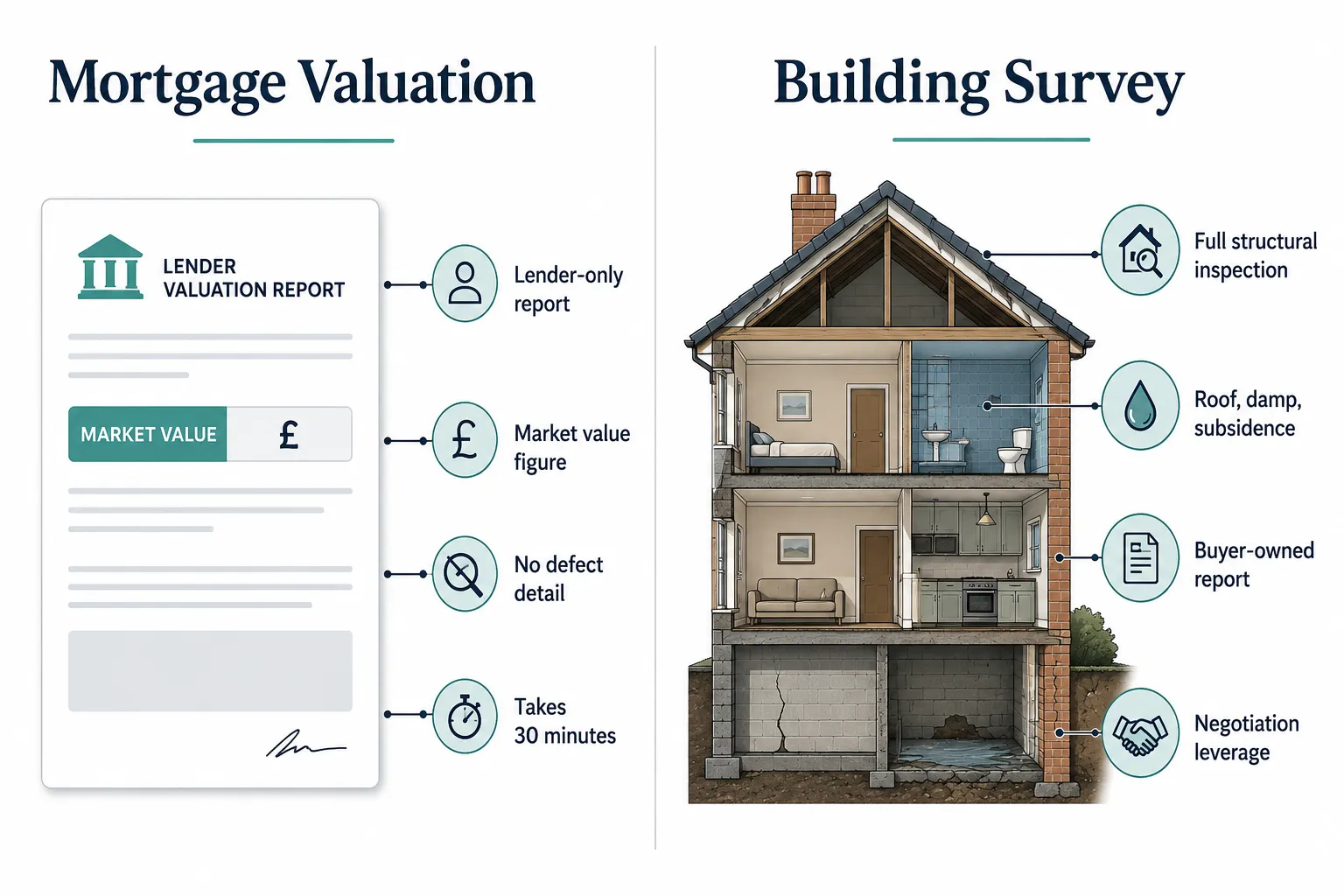What a Mortgage Valuation Actually Covers