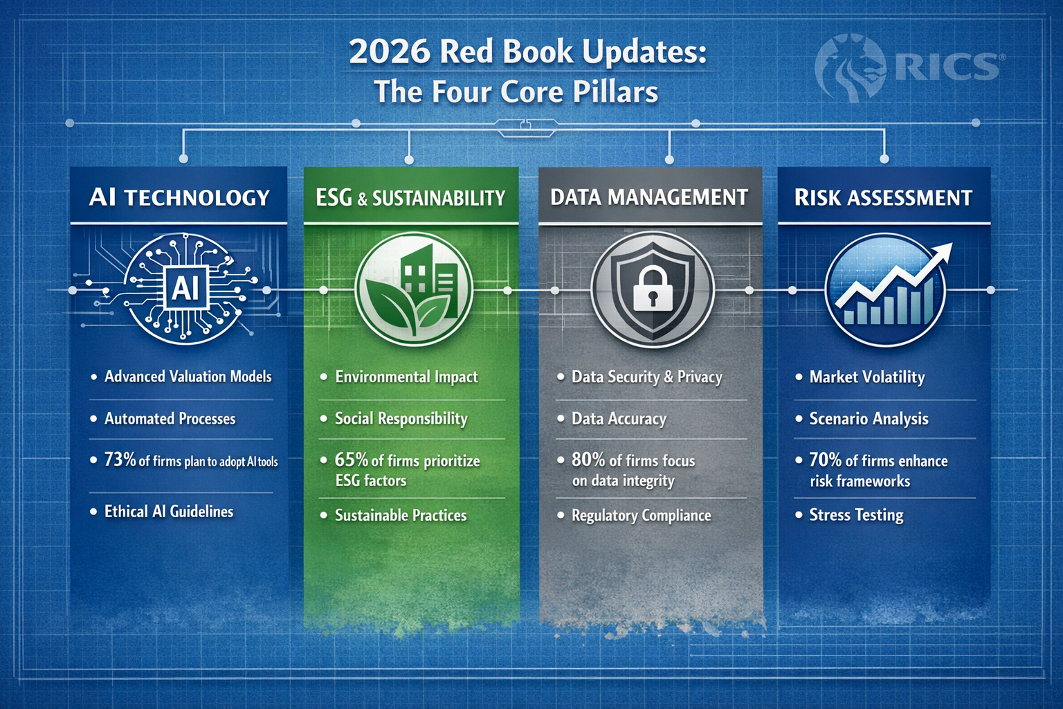 () detailed infographic showing the four core pillars of 2026 Red Book updates as vertical columns with icons: AI technology