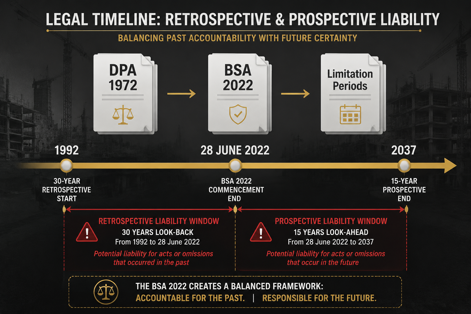Detailed () infographic-style illustration showing a legal timeline spanning 1992 to 2026, with a horizontal axis marked at
