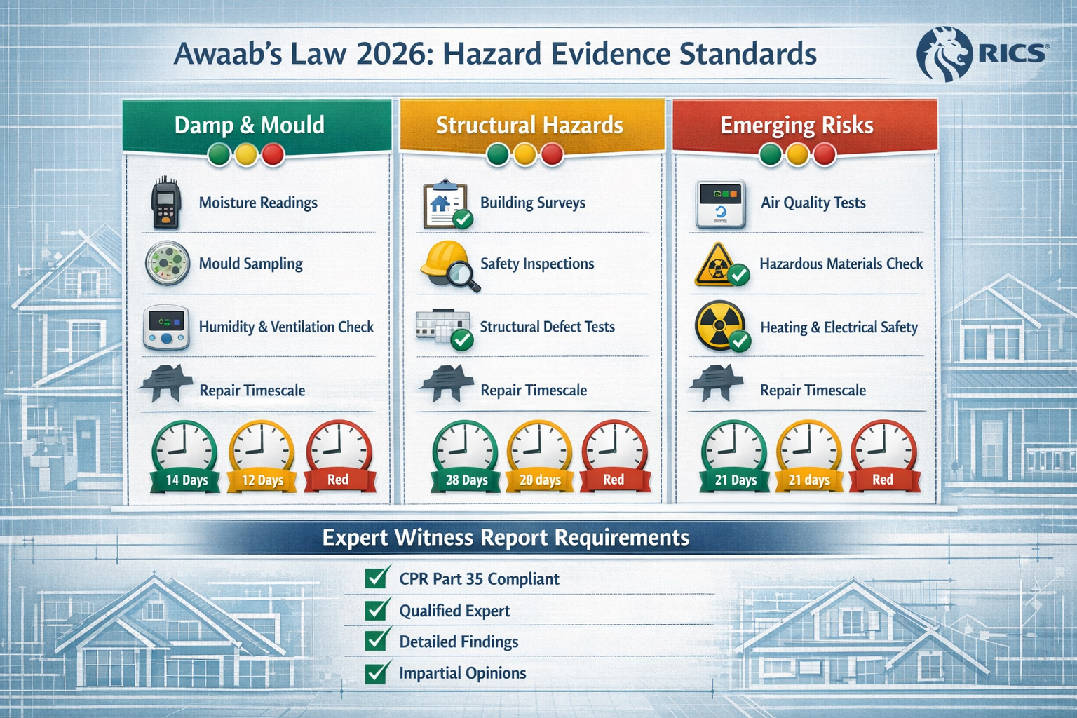 () comprehensive comparison table visualization showing Awaab's Law hazard categories and corresponding evidence standards