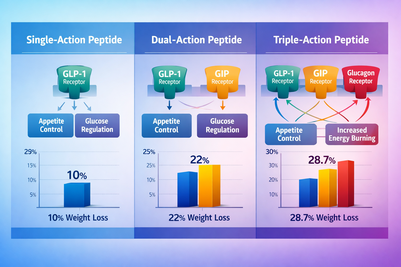 Landscape format (1536x1024) comparison infographic displaying side-by-side visual representation of single-action, dual-action, and triple-