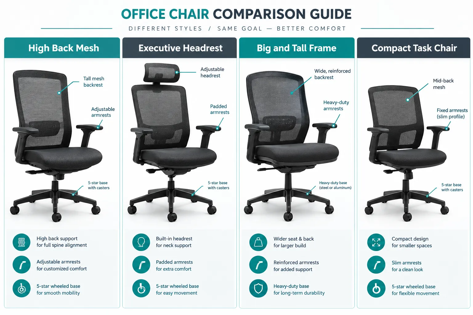 Four panel labelled comparison guide showing four distinct ergonomic mesh office chairs side by side on a bright white studio background, each panel with a short panel heading naming a different chair silhouette style (High Back Mesh, Executive Headrest, Big and Tall Frame, Compact Task Chair) and three short bullet labels under each describing visible features like footrest, headrest, armrest style and base type, thin callout lines connecting labels to chair parts, teal and charcoal color palette, clean editorial catalog look. Ergonomic Desk Chair vs Gaming Chair: Which Is Better
