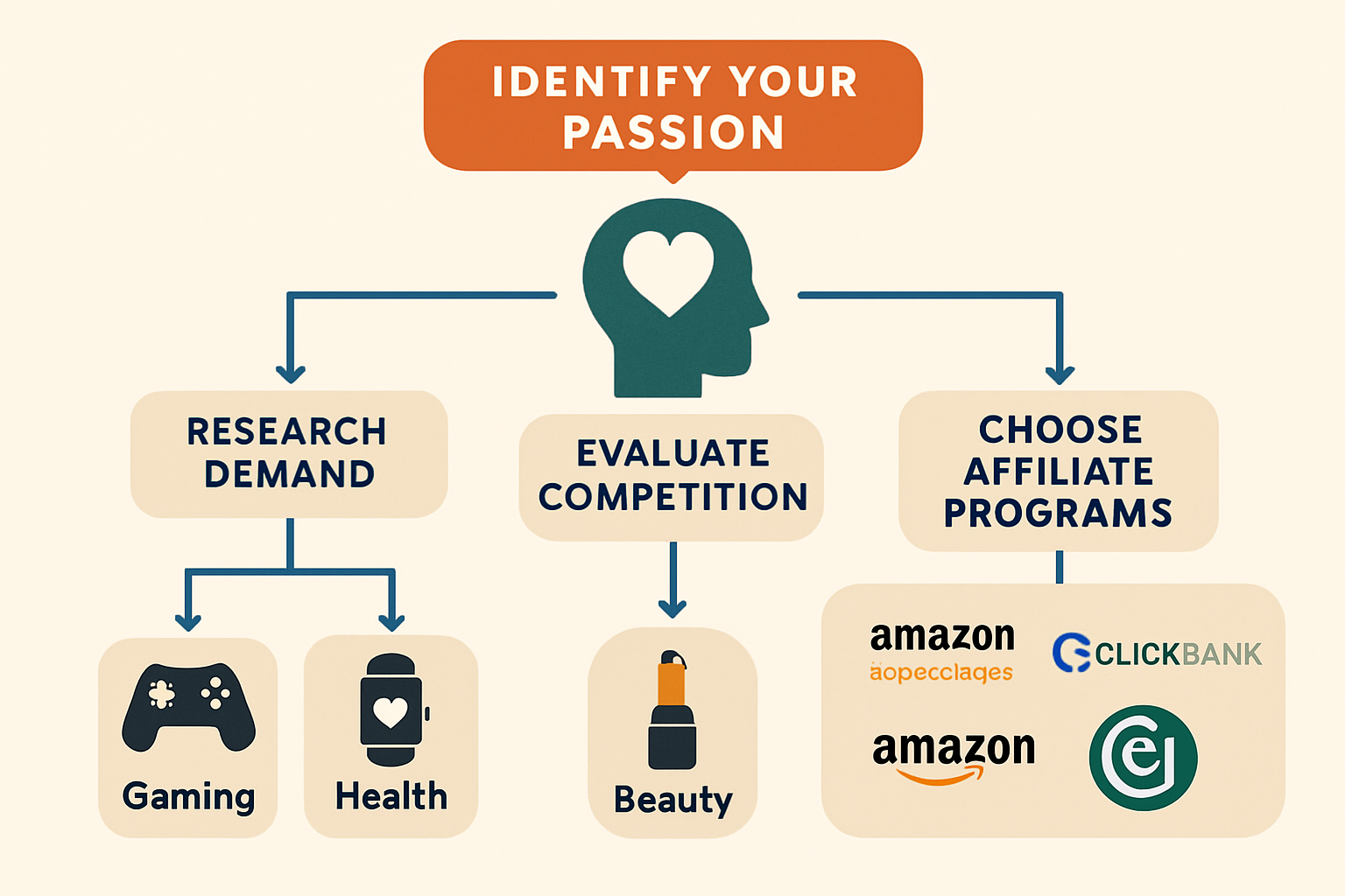 A visually engaging flowchart or decision tree guiding a beginner through selecting the right affiliate niche and programs for affiliate mar