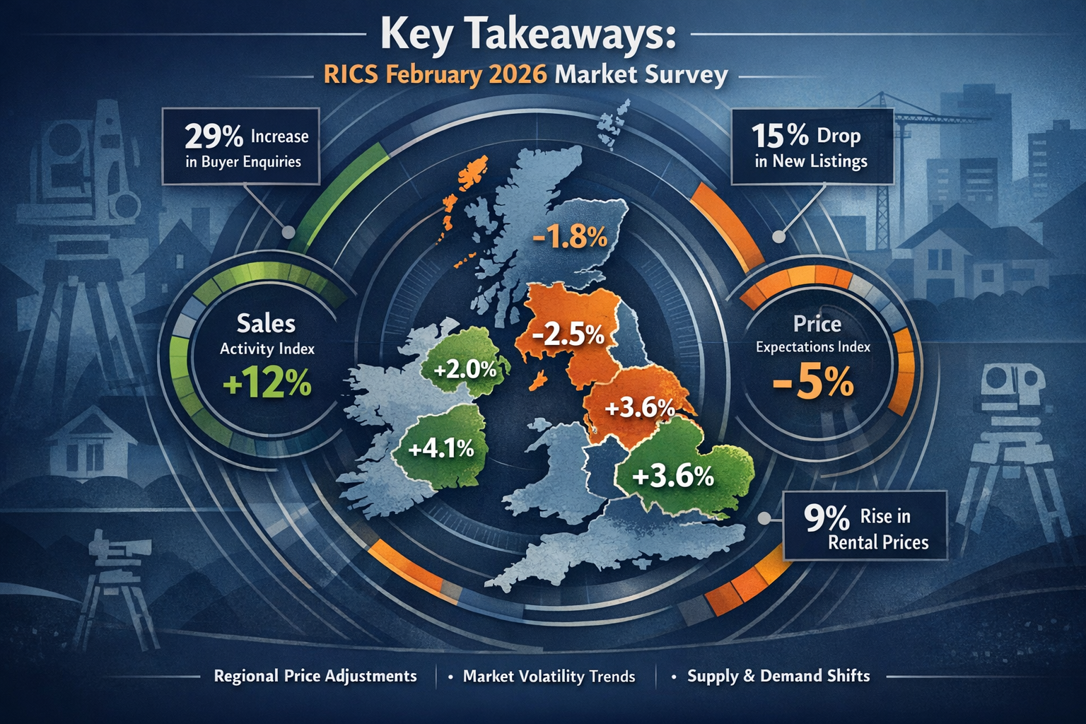 A dynamic editorial-style infographic visualizing 'Key Takeaways' from the RICS February 2026 Market Survey, featuring a