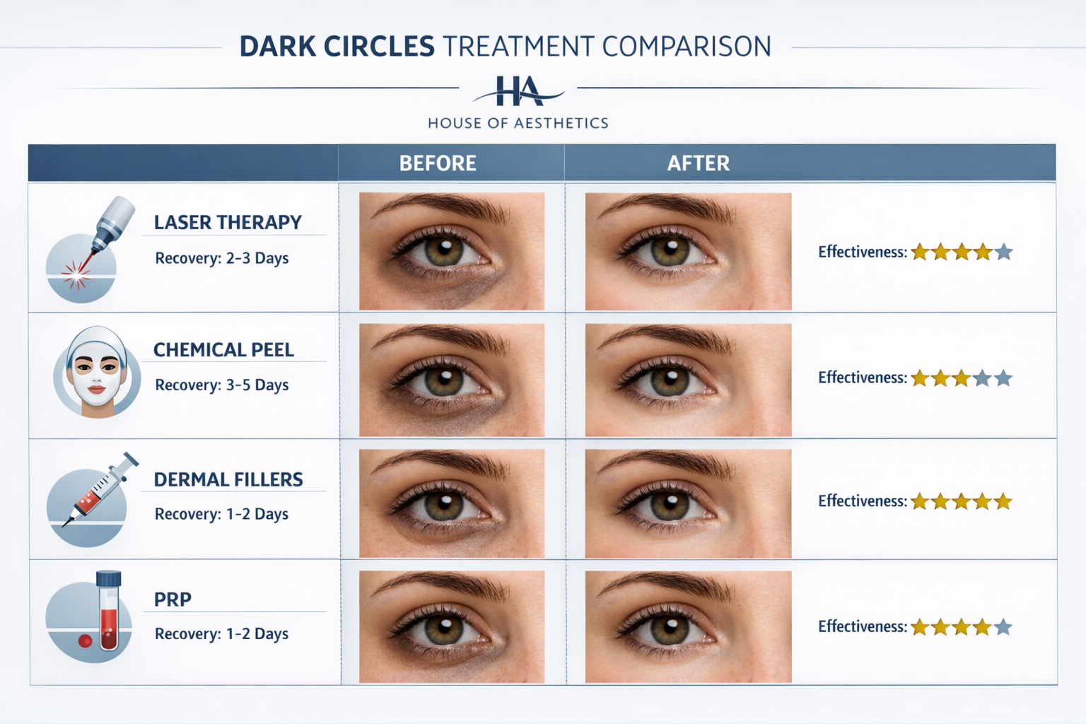 Landscape format (1536x1024) treatment comparison chart showing before/after results of different dark circles treatments including laser th