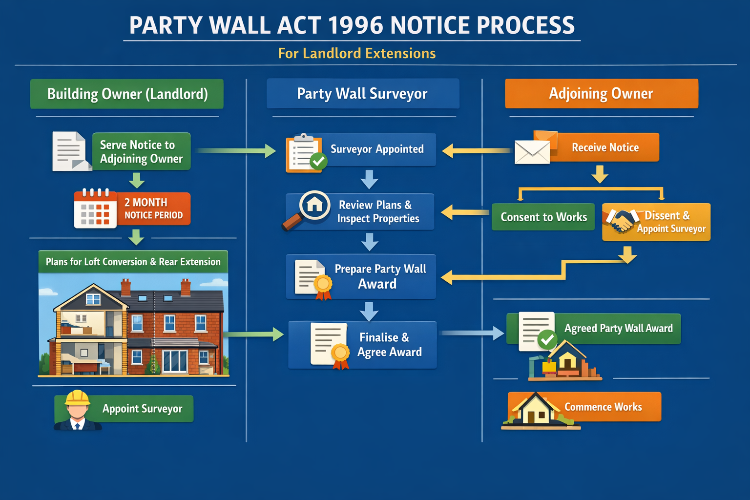 () detailed infographic showing Party Wall Act 1996 notice process flowchart specifically for landlord extensions, with