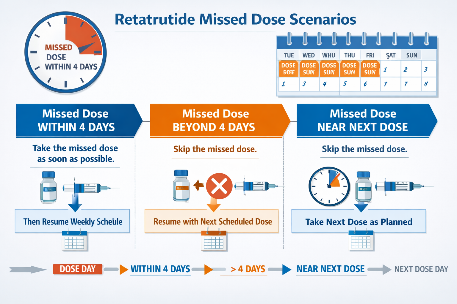 retatrutide missed dose what to do 