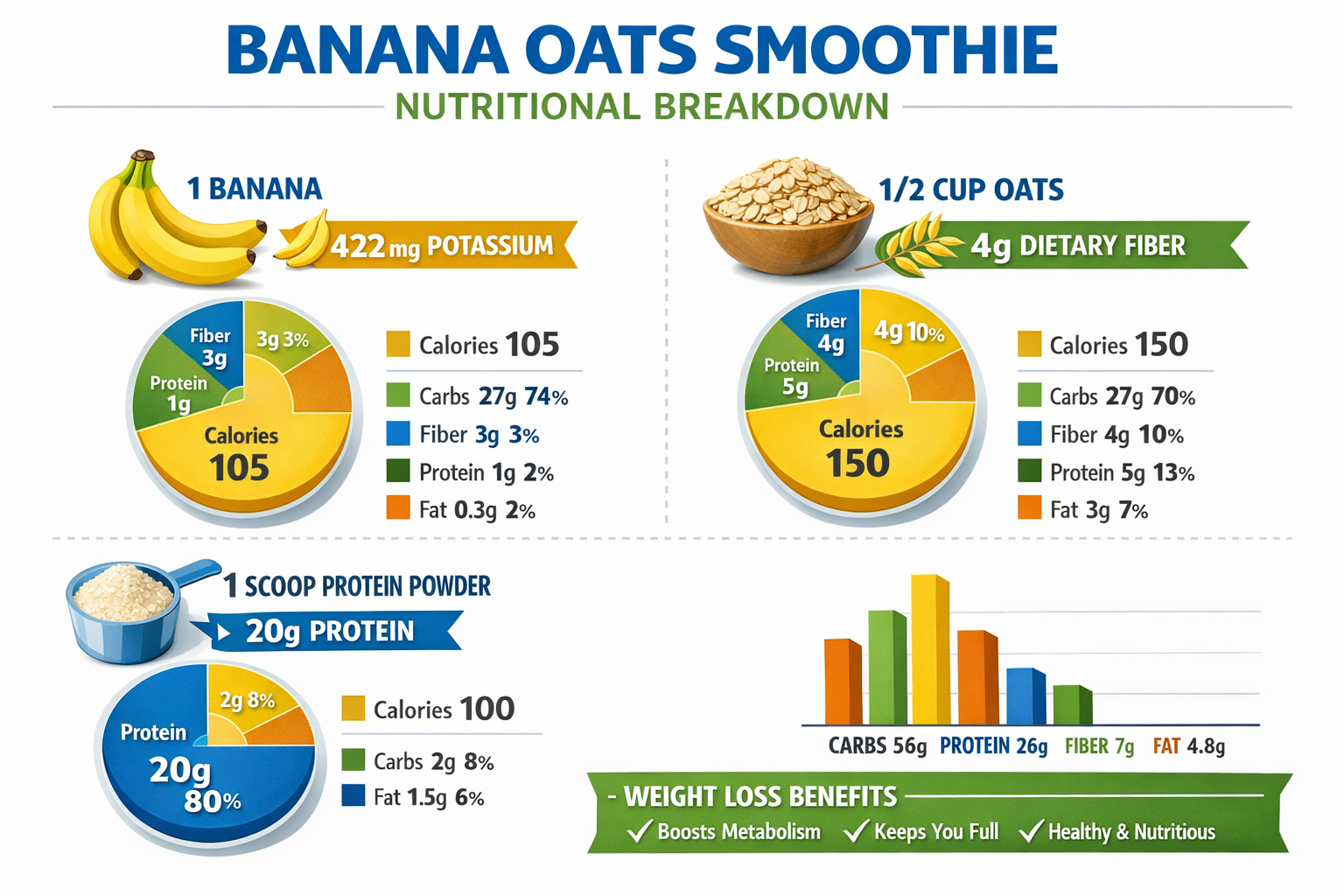 Detailed infographic showing nutritional breakdown of banana oats smoothie ingredients with colorful pie charts and bar graphs. Visual eleme