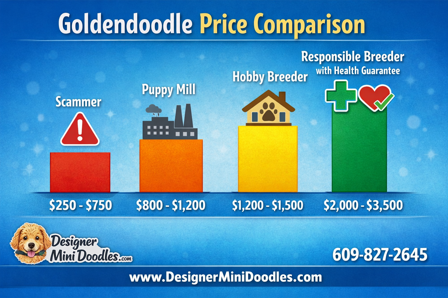 () price comparison bar graph infographic showing goldendoodle pricing tiers: Scammer ($250-750) in red, Puppy Mill