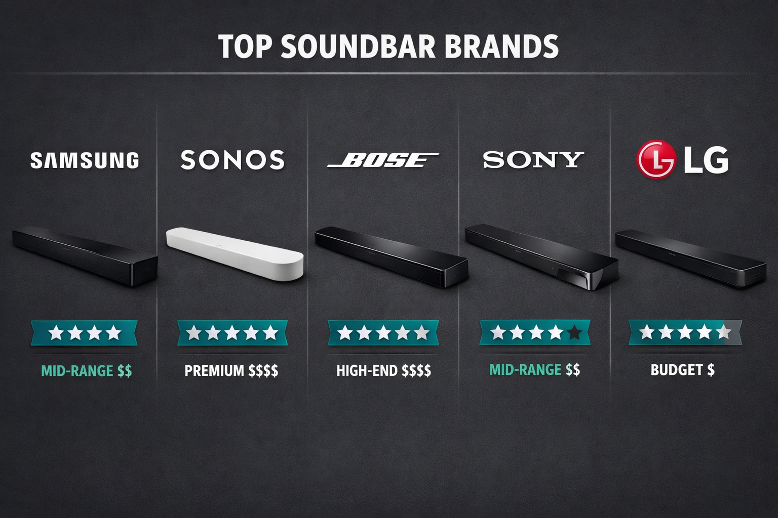 Landscape format (1536x1024) brand comparison infographic showing logos and product silhouettes of top soundbar manufacturers: Samsung, Sonos, Bose, Sony, LG arranged in a horizontal lineup on a dark charcoal background. Each brand has a small star rating badge and price tier label beneath it. Clean sans-serif typography, teal and white accent colors, editorial product photography style, sharp focus on brand differentiation visual hierarchy.