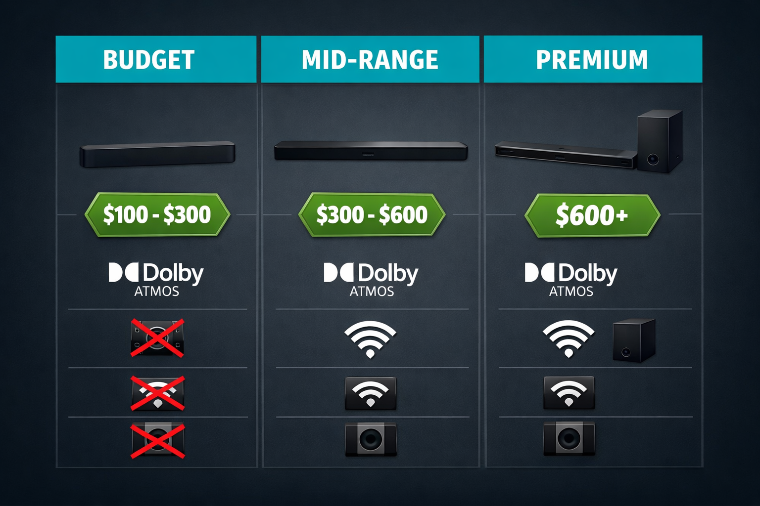 Landscape format (1536x1024) decision-guide visual showing a split-screen comparison table graphic with columns for Budget, Mid-Range, and Premium soundbar tiers. Each column features a representative soundbar silhouette, price range badge, and key feature icons (Dolby Atmos logo, Wi-Fi symbol, subwoofer icon). Dark background with bright teal column headers, clean infographic style, bold white text labels, modern data visualization aesthetic suited for a buying guide article. 
