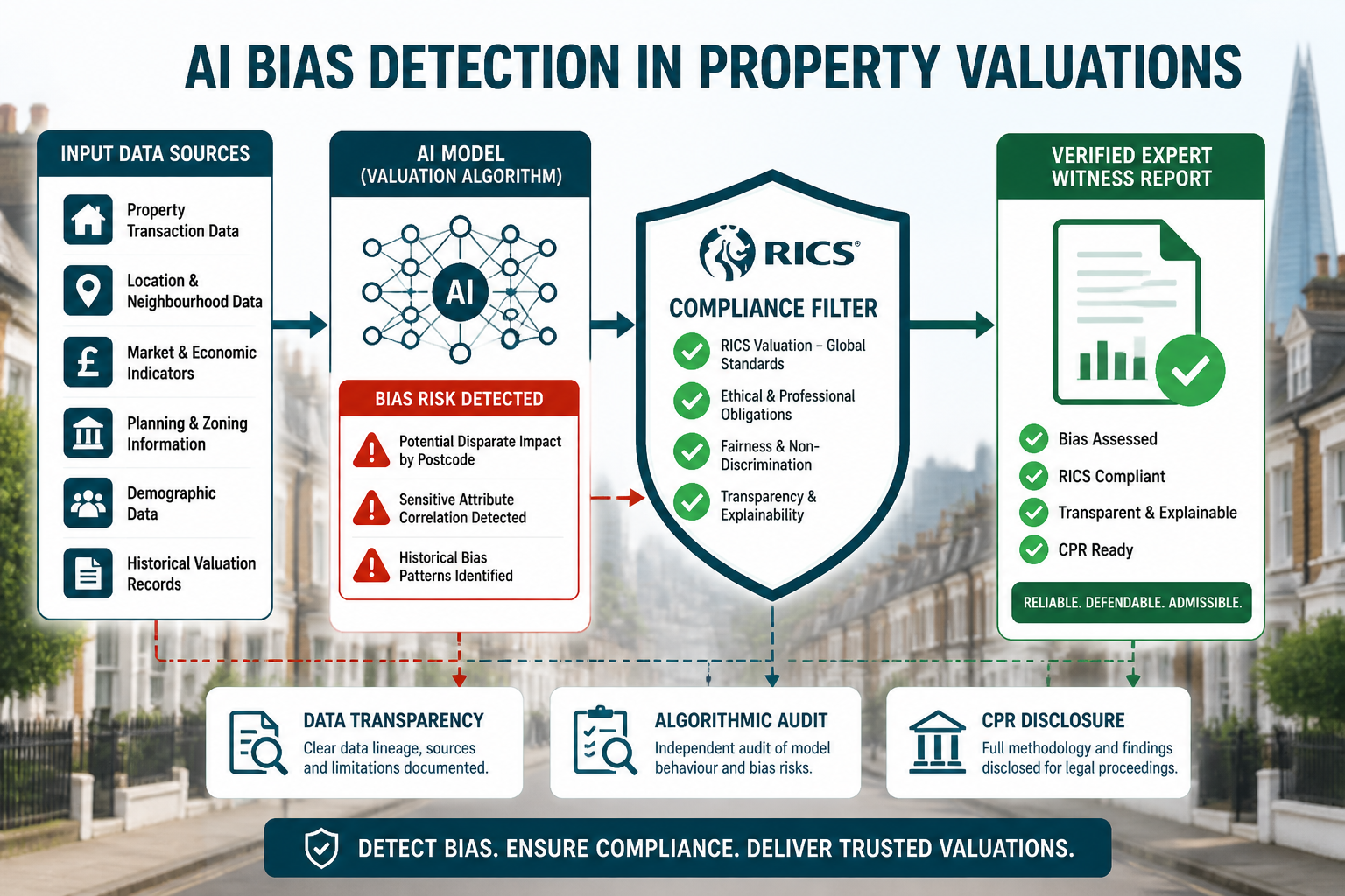 () conceptual diagram showing a flowchart of AI bias detection in property valuations: input data sources on the left